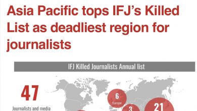 صورة تتصدر منطقة آسيا والمحيط الهادئ قائمة القتلى التي وضعها الاتحاد الدولي للصحفيين باعتبارها أكثر المناطق دموية بالنسبة للصحفيين
